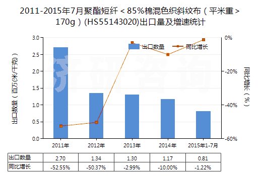 2011-2015年7月聚酯短纖＜85%棉混色織斜紋布（平米重＞170g）(HS55143020)出口量及增速統(tǒng)計